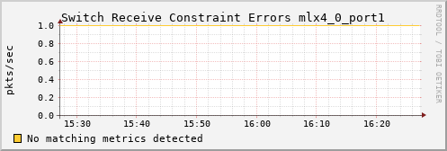 metis43 ib_port_rcv_constraint_errors_mlx4_0_port1