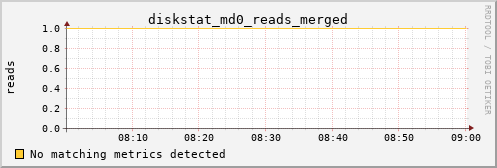 metis43 diskstat_md0_reads_merged