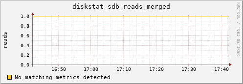 metis43 diskstat_sdb_reads_merged