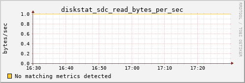 metis43 diskstat_sdc_read_bytes_per_sec