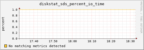 metis43 diskstat_sds_percent_io_time