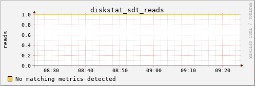 metis43 diskstat_sdt_reads