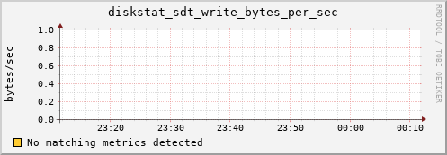 metis43 diskstat_sdt_write_bytes_per_sec