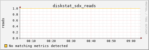 metis43 diskstat_sdx_reads