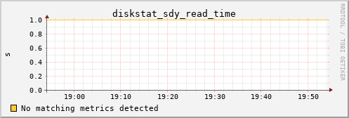 metis43 diskstat_sdy_read_time