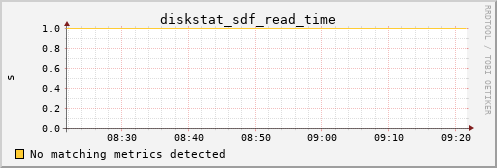 metis43 diskstat_sdf_read_time