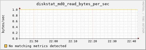 metis44 diskstat_md0_read_bytes_per_sec