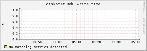 metis44 diskstat_md0_write_time