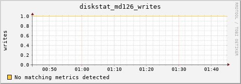 metis44 diskstat_md126_writes