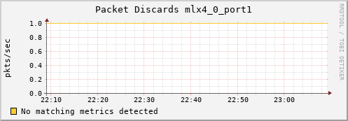 metis45 ib_port_xmit_discards_mlx4_0_port1