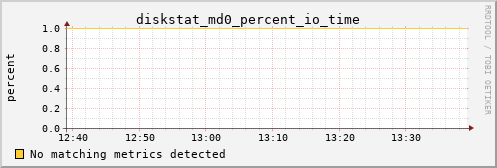 metis45 diskstat_md0_percent_io_time