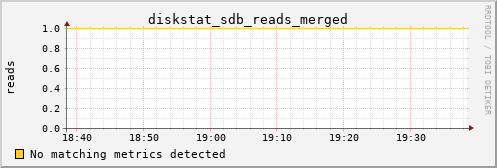 metis45 diskstat_sdb_reads_merged
