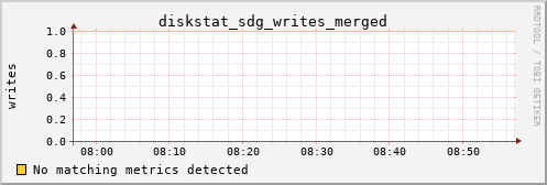 metis45 diskstat_sdg_writes_merged