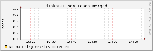 metis45 diskstat_sdn_reads_merged