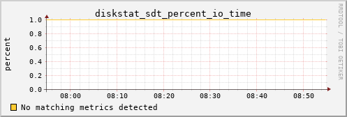 metis45 diskstat_sdt_percent_io_time