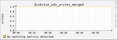 metis45 diskstat_sdx_writes_merged