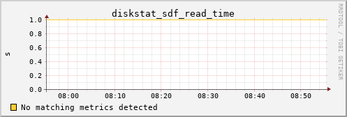 metis45 diskstat_sdf_read_time