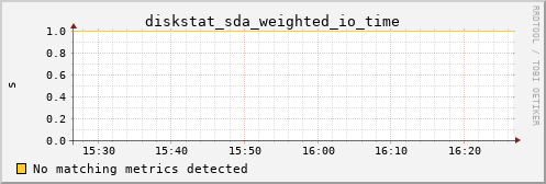 metis45 diskstat_sda_weighted_io_time