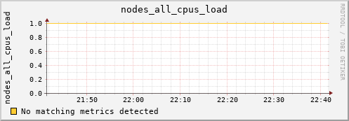 metis45 nodes_all_cpus_load