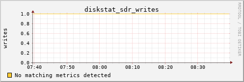 metis45 diskstat_sdr_writes