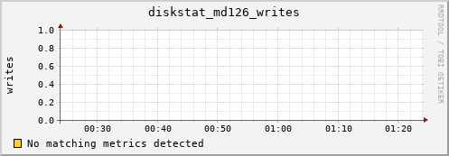 metis45 diskstat_md126_writes