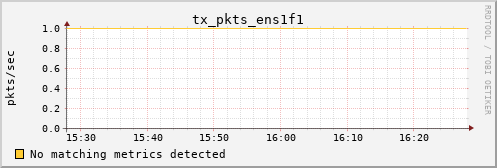 metis45 tx_pkts_ens1f1