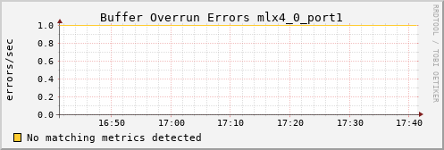 metis46 ib_excessive_buffer_overrun_errors_mlx4_0_port1