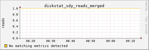metis46 diskstat_sdy_reads_merged