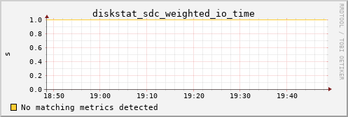 metis46 diskstat_sdc_weighted_io_time