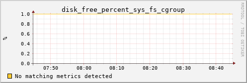 metis46 disk_free_percent_sys_fs_cgroup