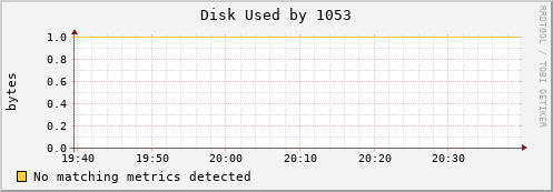 metis46 Disk%20Used%20by%201053