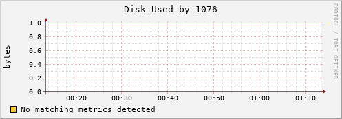 metis46 Disk%20Used%20by%201076