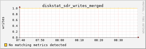 metis46 diskstat_sdr_writes_merged