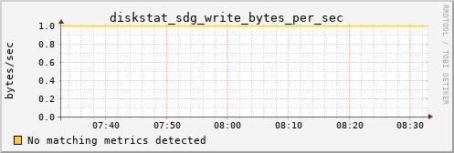 metis46 diskstat_sdg_write_bytes_per_sec