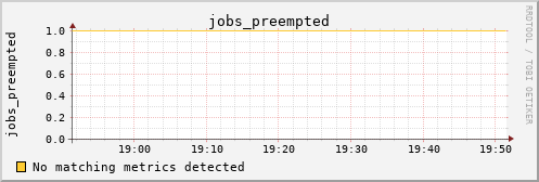 nix01 jobs_preempted