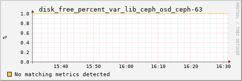 nix01 disk_free_percent_var_lib_ceph_osd_ceph-63