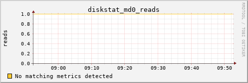 nix01 diskstat_md0_reads