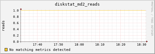 nix01 diskstat_md2_reads