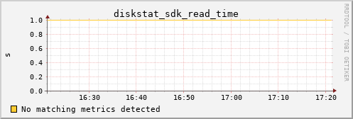 nix01 diskstat_sdk_read_time