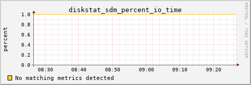 nix01 diskstat_sdm_percent_io_time