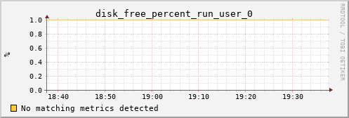 nix01 disk_free_percent_run_user_0