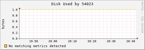 nix01 Disk%20Used%20by%2054023