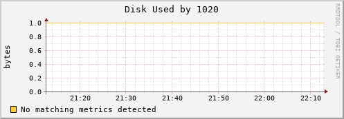 nix01 Disk%20Used%20by%201020