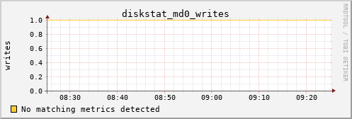 nix01 diskstat_md0_writes