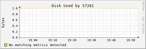 nix01 Disk%20Used%20by%2057281