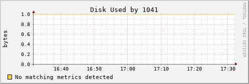 nix01 Disk%20Used%20by%201041