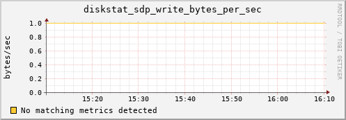 nix01 diskstat_sdp_write_bytes_per_sec
