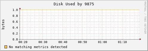nix01 Disk%20Used%20by%209875