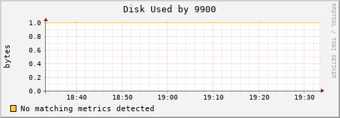nix01 Disk%20Used%20by%209900