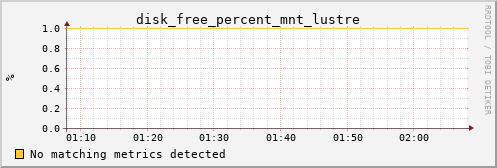 nix01 disk_free_percent_mnt_lustre